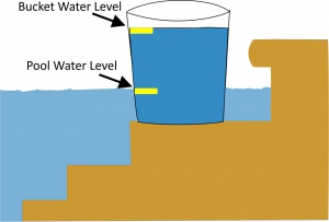 How to do the 'bucket test'.